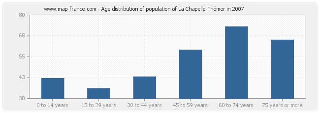 Age distribution of population of La Chapelle-Thémer in 2007